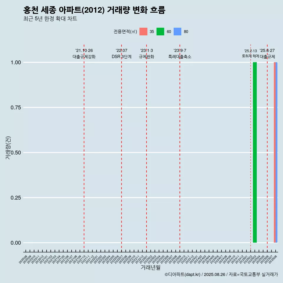 홍천 세종 아파트(2012) 거래량 변화 흐름