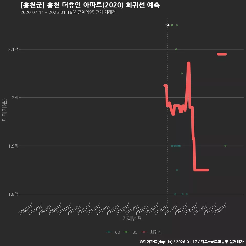 [홍천군] 홍천 더휴인 아파트(2020) 회귀선 예측