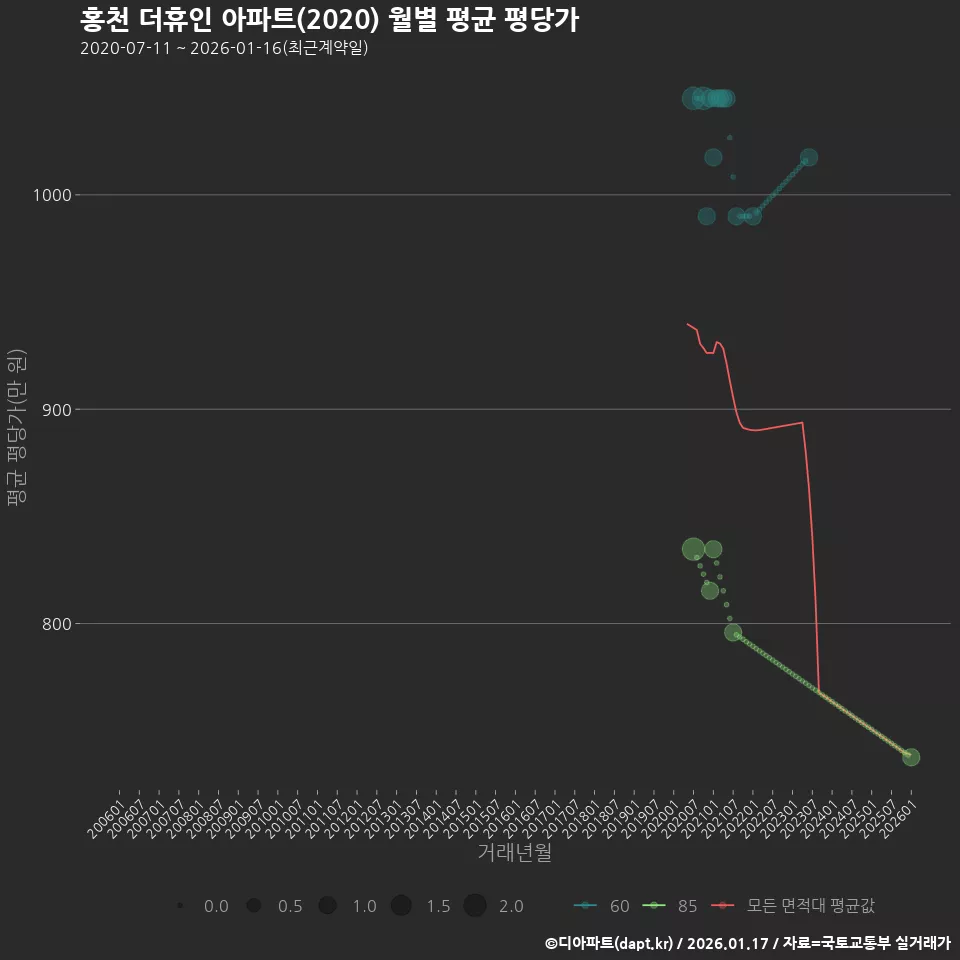 홍천 더휴인 아파트(2020) 월별 평균 평당가