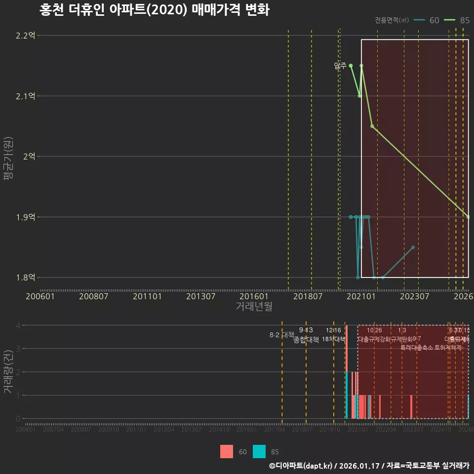 홍천 더휴인 아파트(2020) 매매가격 변화