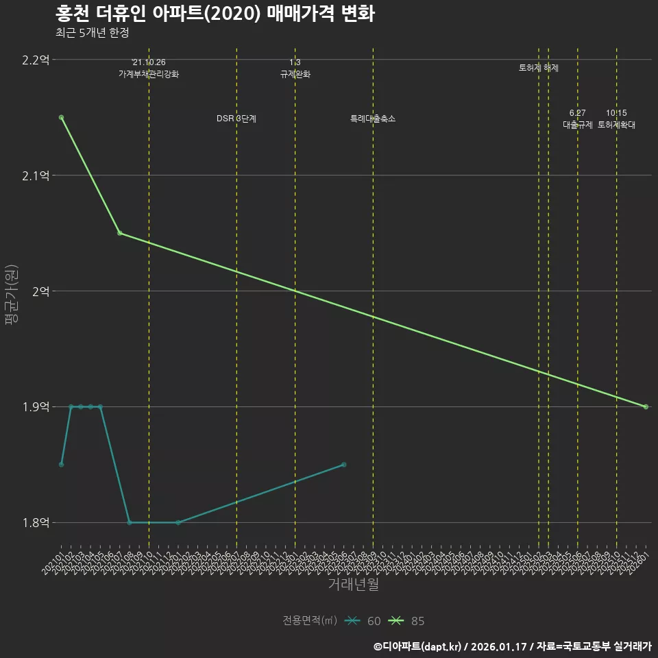 홍천 더휴인 아파트(2020) 매매가격 변화