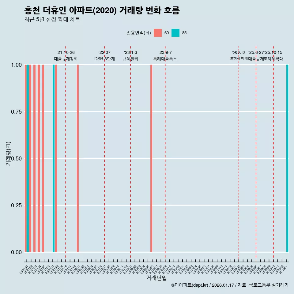 홍천 더휴인 아파트(2020) 거래량 변화 흐름