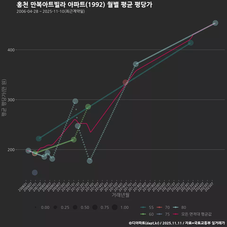 홍천 만복아트빌라 아파트(1992) 월별 평균 평당가