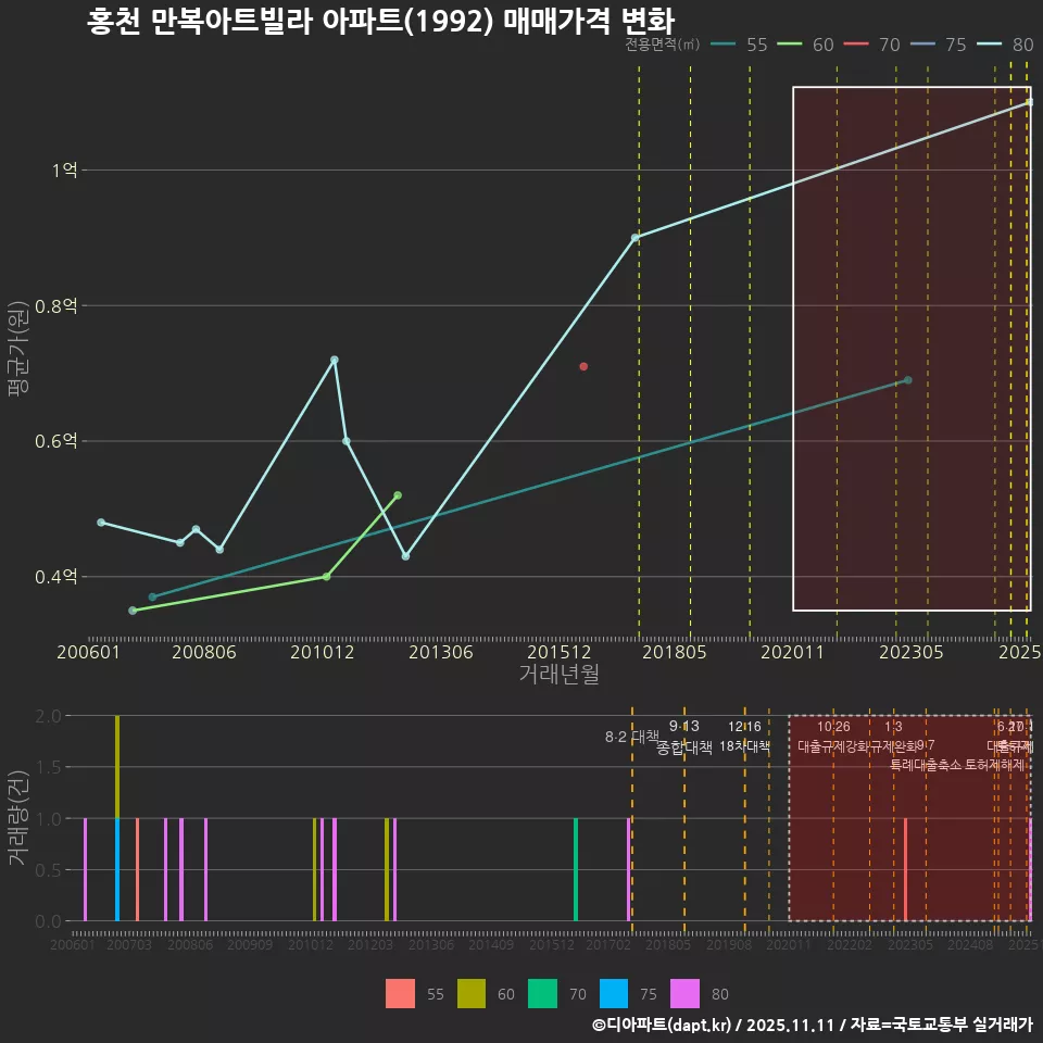 홍천 만복아트빌라 아파트(1992) 매매가격 변화