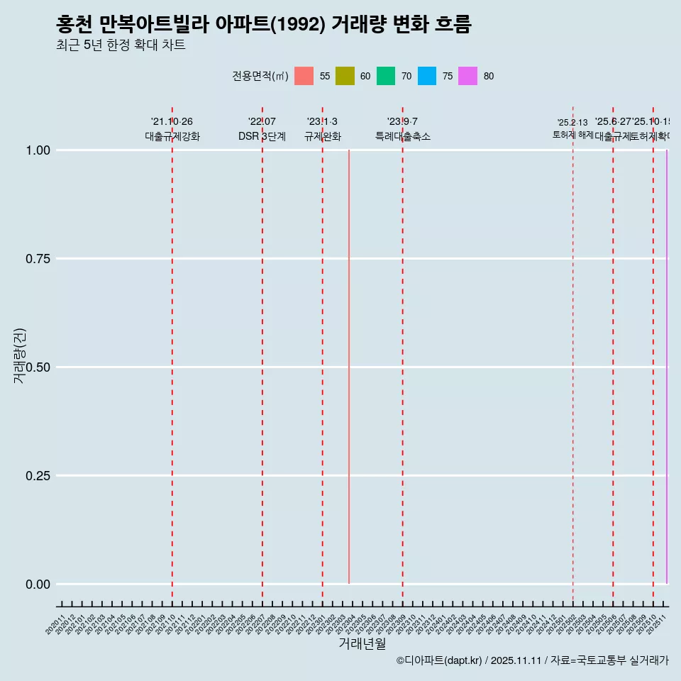 홍천 만복아트빌라 아파트(1992) 거래량 변화 흐름