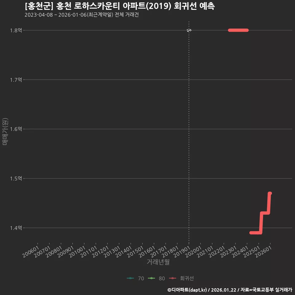 [홍천군] 홍천 로하스카운티 아파트(2019) 회귀선 예측