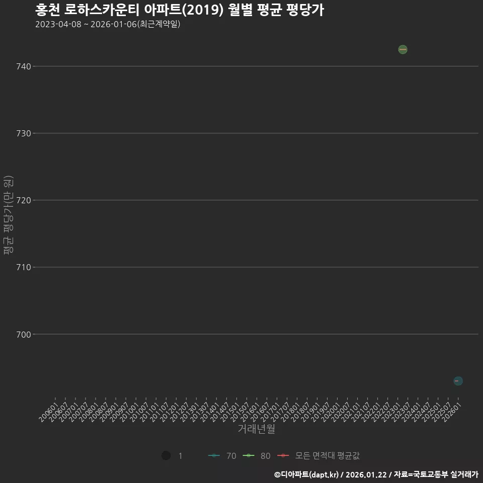 홍천 로하스카운티 아파트(2019) 월별 평균 평당가