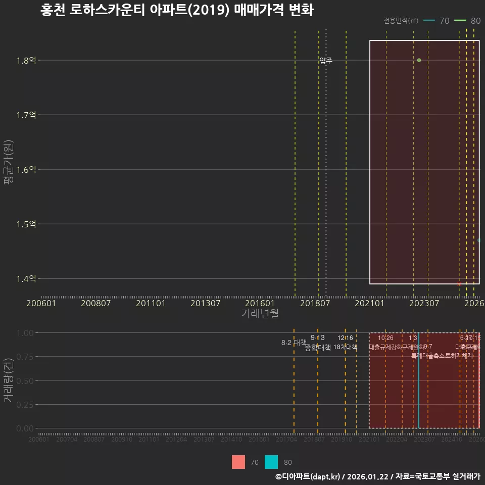 홍천 로하스카운티 아파트(2019) 매매가격 변화