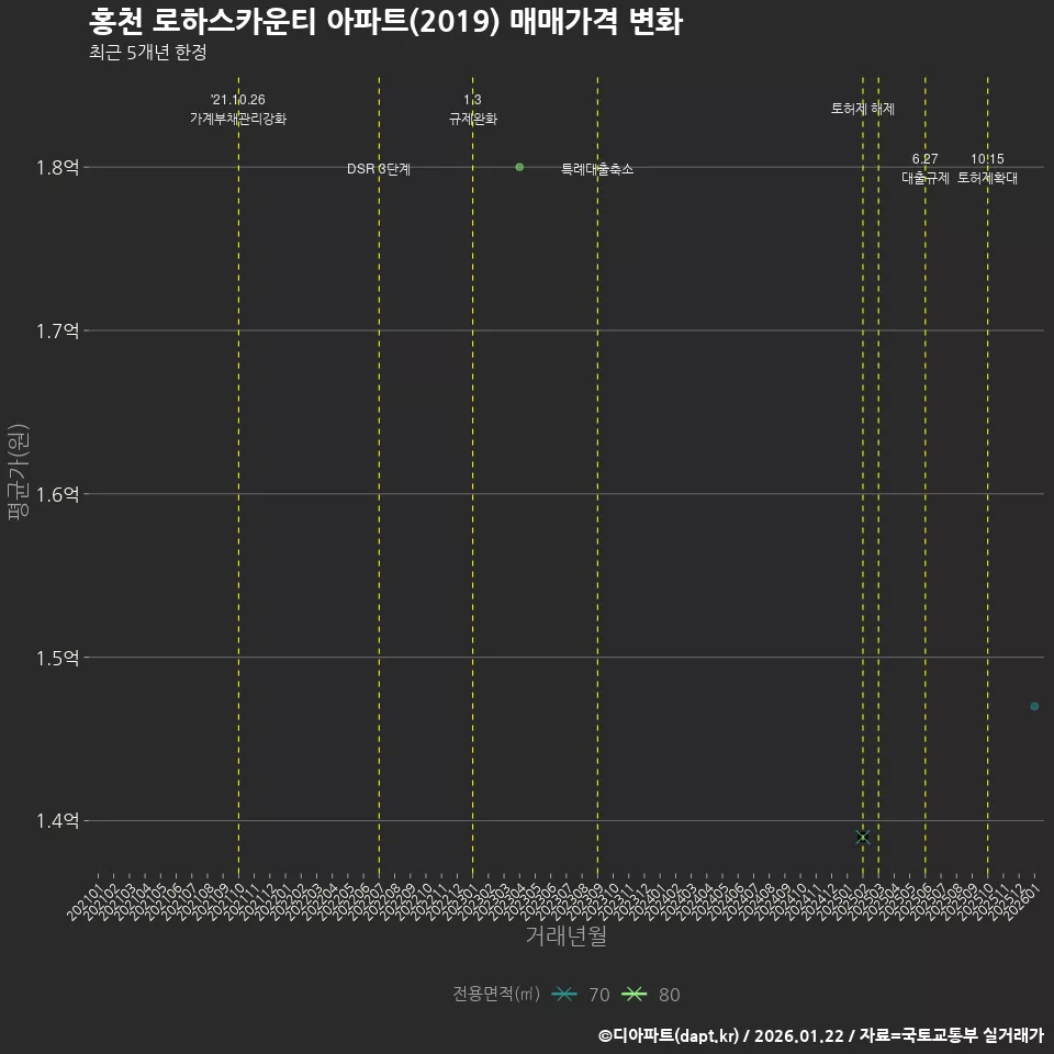홍천 로하스카운티 아파트(2019) 매매가격 변화