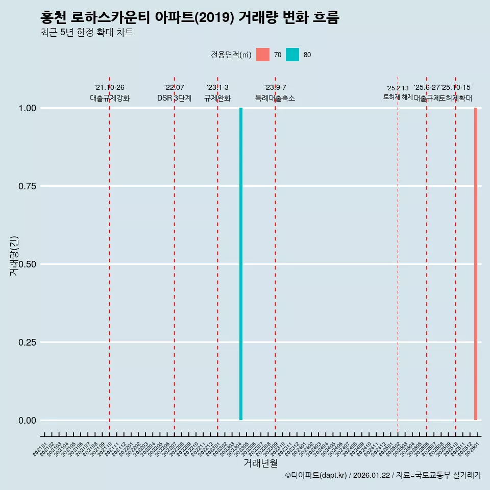 홍천 로하스카운티 아파트(2019) 거래량 변화 흐름