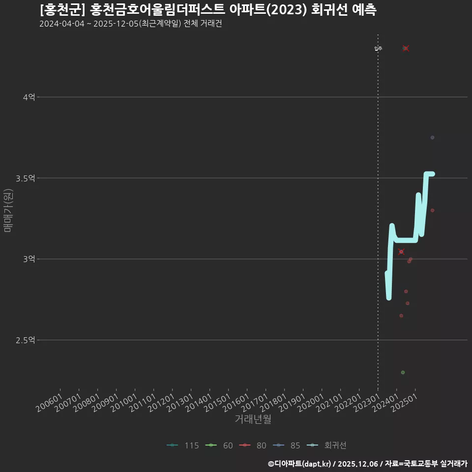 [홍천군] 홍천금호어울림더퍼스트 아파트(2023) 회귀선 예측