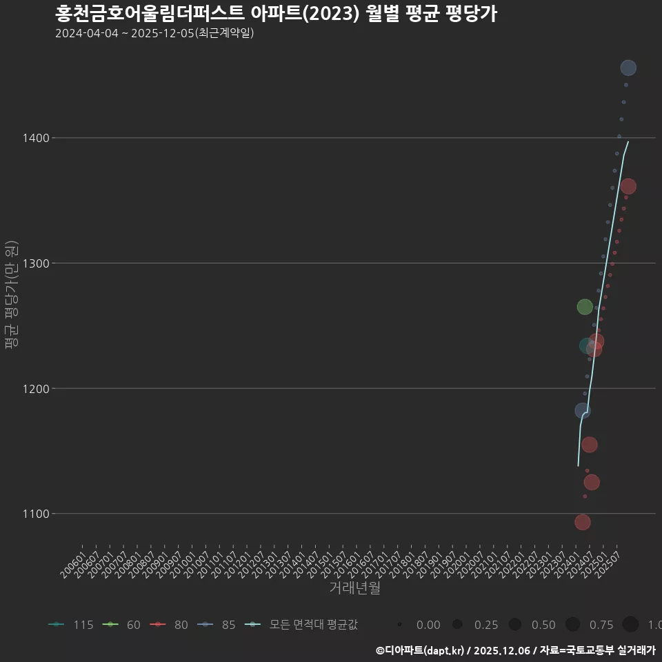 홍천금호어울림더퍼스트 아파트(2023) 월별 평균 평당가