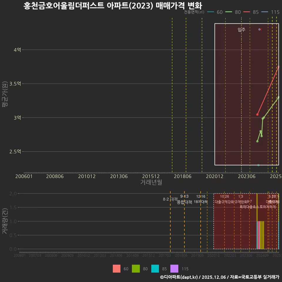 홍천금호어울림더퍼스트 아파트(2023) 매매가격 변화
