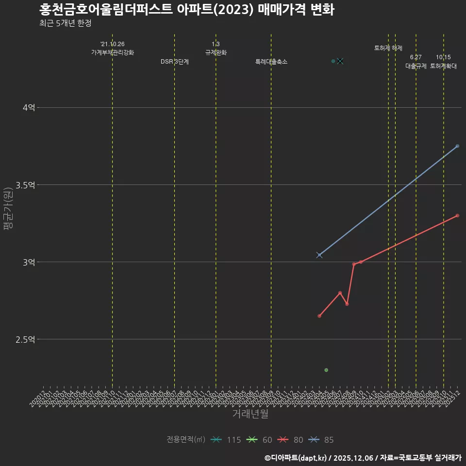 홍천금호어울림더퍼스트 아파트(2023) 매매가격 변화