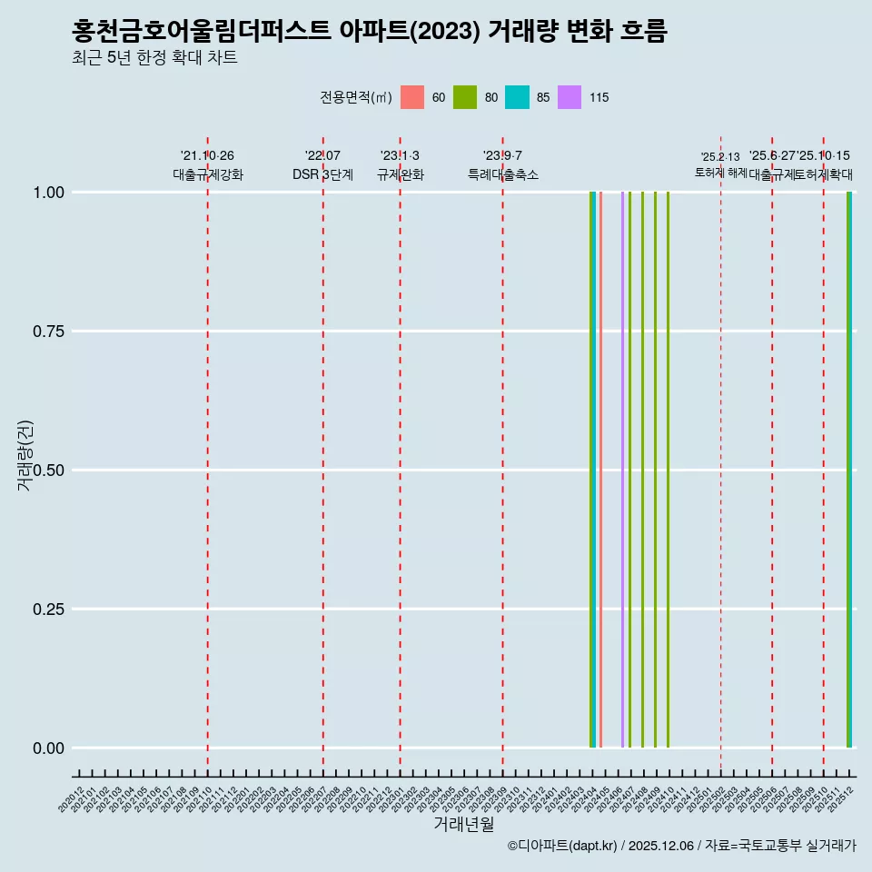 홍천금호어울림더퍼스트 아파트(2023) 거래량 변화 흐름
