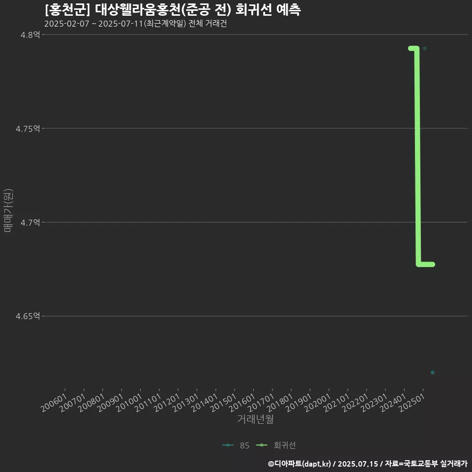 [홍천군] 대상웰라움홍천(준공 전) 회귀선 예측