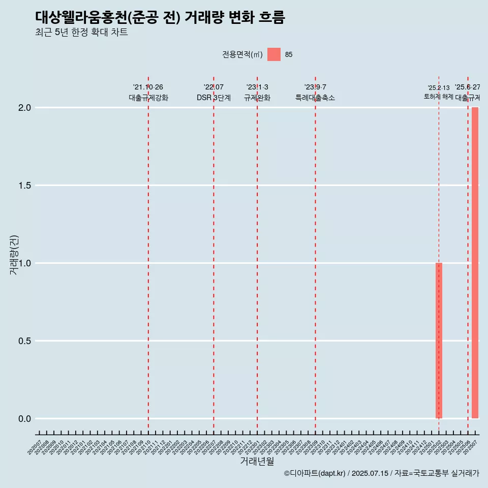 대상웰라움홍천(준공 전) 거래량 변화 흐름