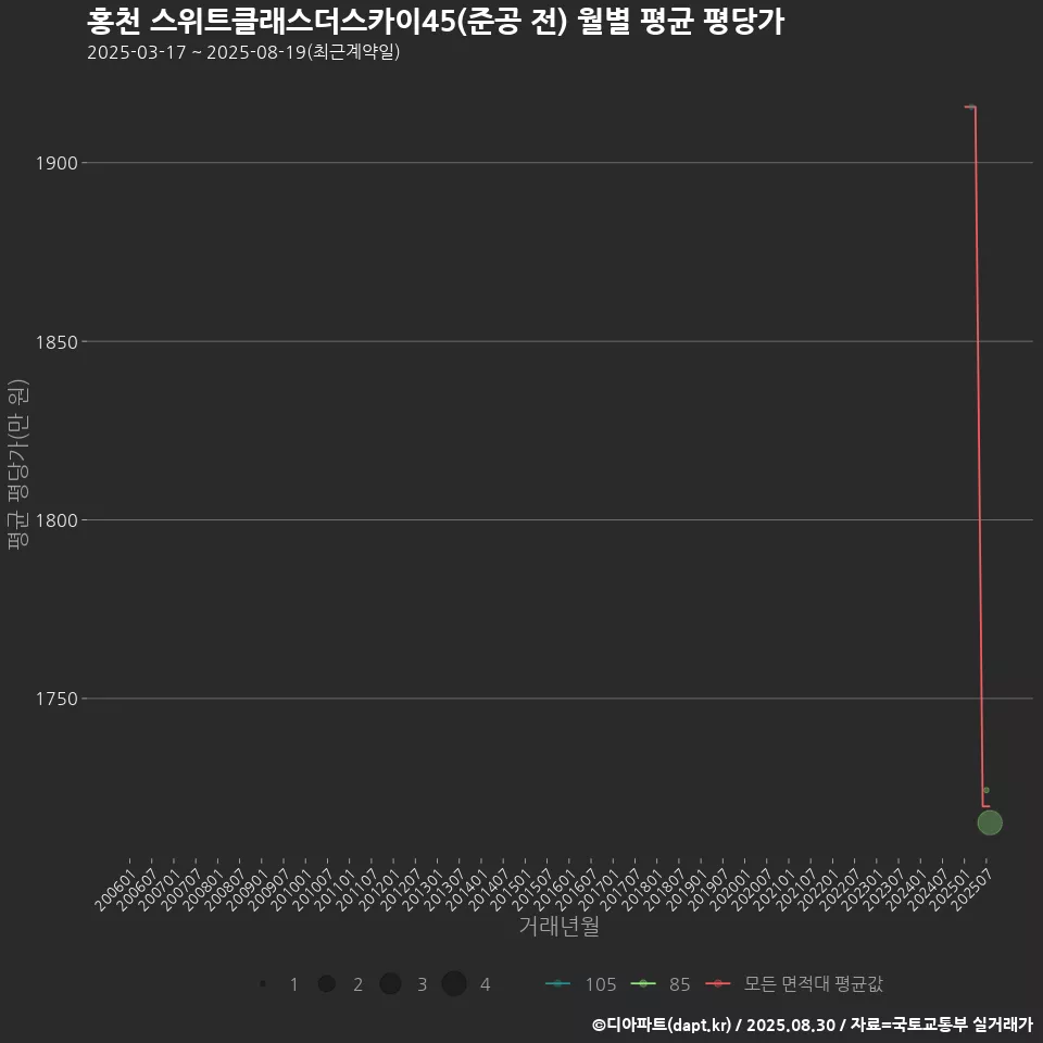 홍천 스위트클래스더스카이45(준공 전) 월별 평균 평당가