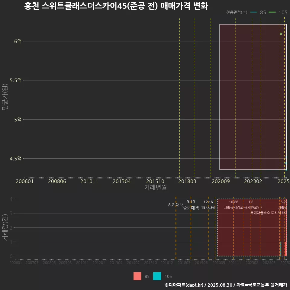 홍천 스위트클래스더스카이45(준공 전) 매매가격 변화