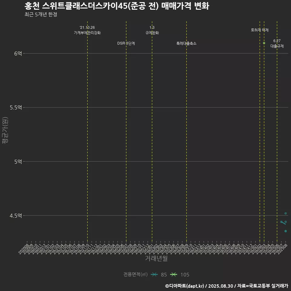 홍천 스위트클래스더스카이45(준공 전) 매매가격 변화