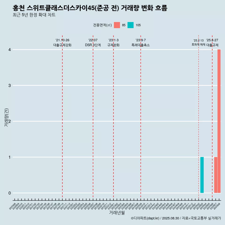 홍천 스위트클래스더스카이45(준공 전) 거래량 변화 흐름