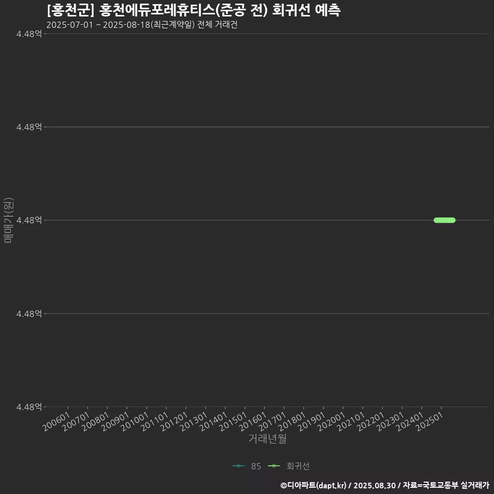[홍천군] 홍천에듀포레휴티스(준공 전) 회귀선 예측