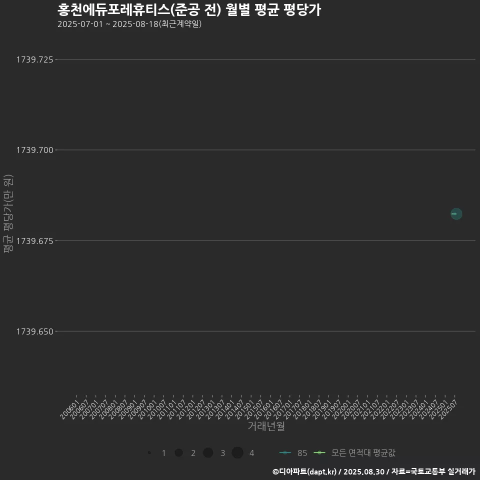 홍천에듀포레휴티스(준공 전) 월별 평균 평당가