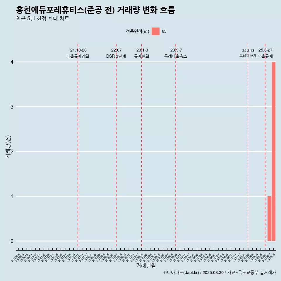 홍천에듀포레휴티스(준공 전) 거래량 변화 흐름