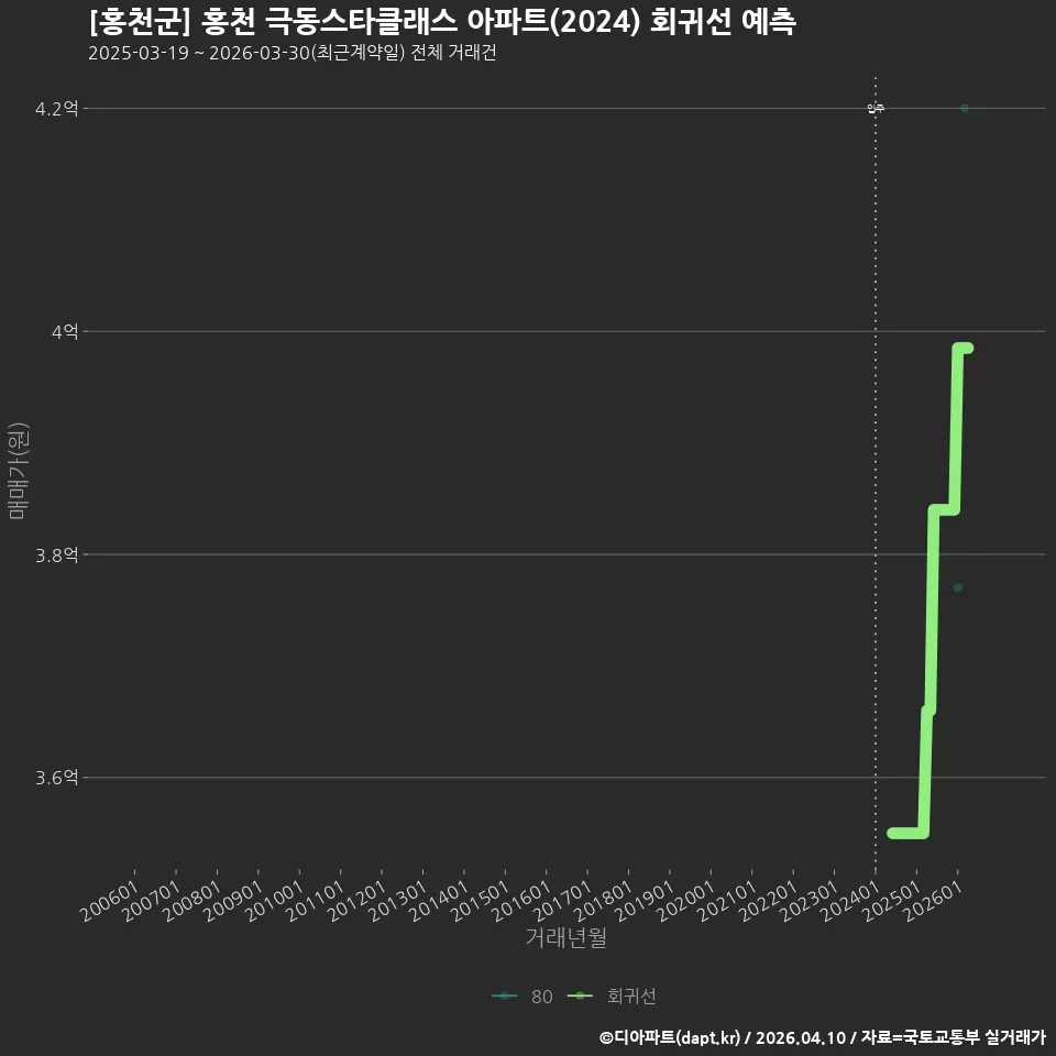 [홍천군] 홍천 극동스타클래스 아파트(2024) 회귀선 예측