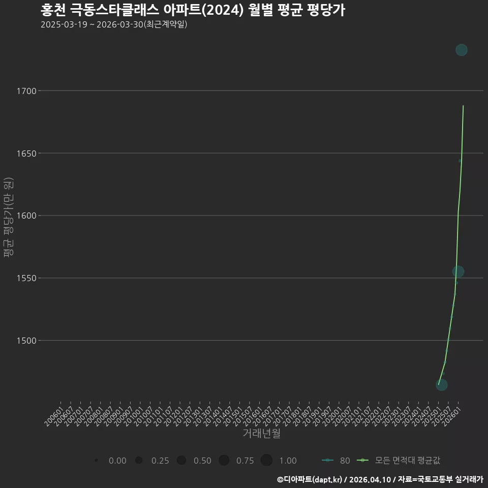홍천 극동스타클래스 아파트(2024) 월별 평균 평당가