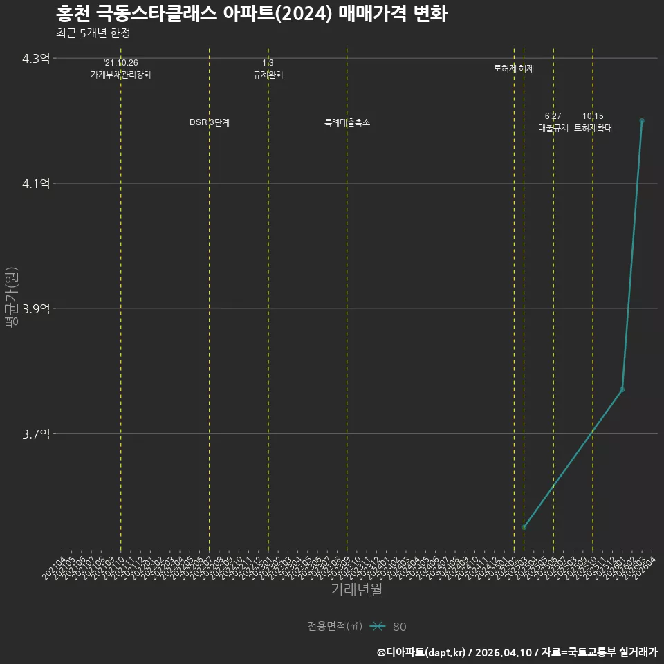 홍천 극동스타클래스 아파트(2024) 매매가격 변화