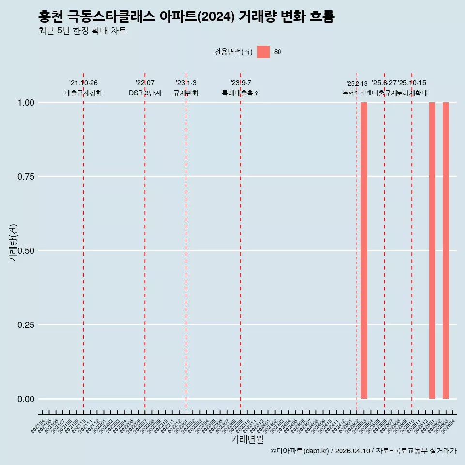 홍천 극동스타클래스 아파트(2024) 거래량 변화 흐름