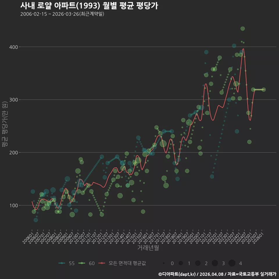 사내 로얄 아파트(1993) 월별 평균 평당가