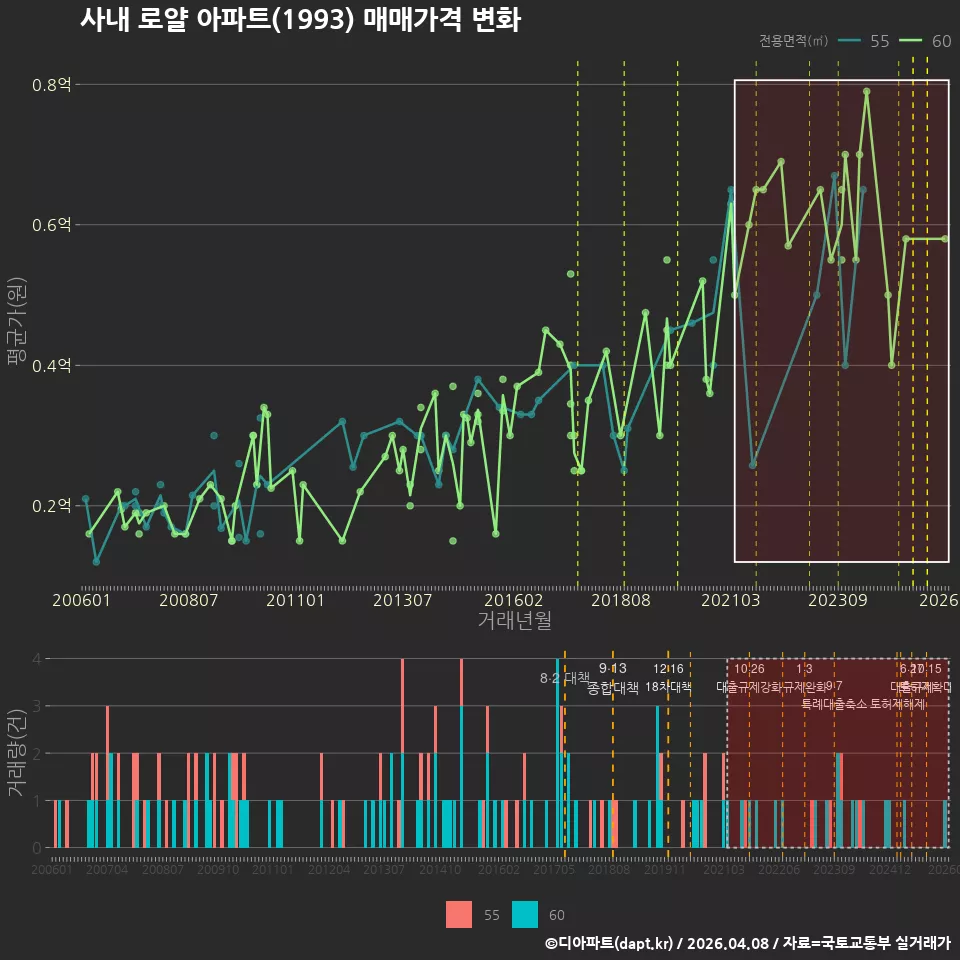 사내 로얄 아파트(1993) 매매가격 변화