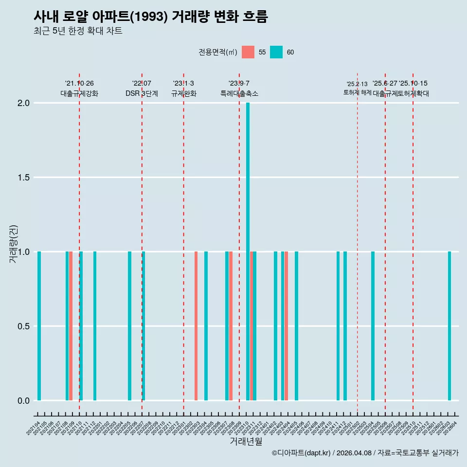 사내 로얄 아파트(1993) 거래량 변화 흐름