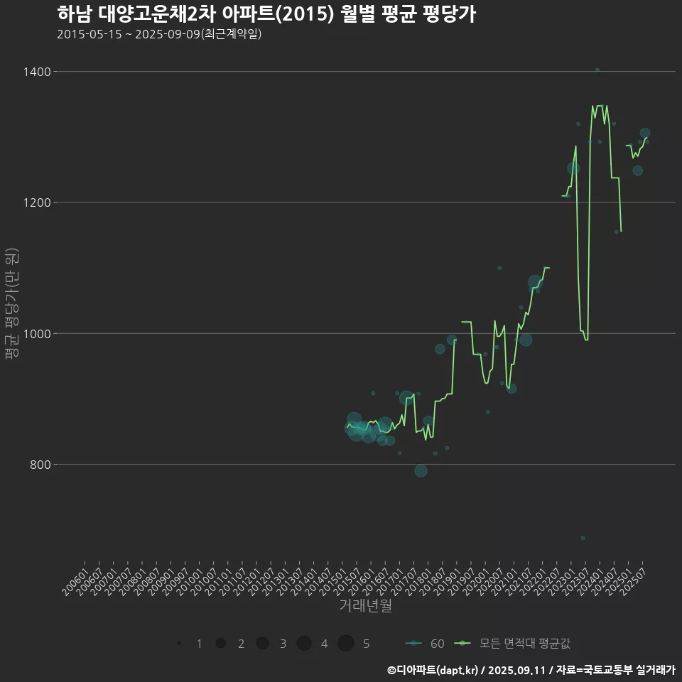 하남 대양고운채2차 아파트(2015) 월별 평균 평당가