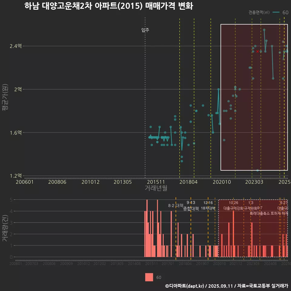하남 대양고운채2차 아파트(2015) 매매가격 변화