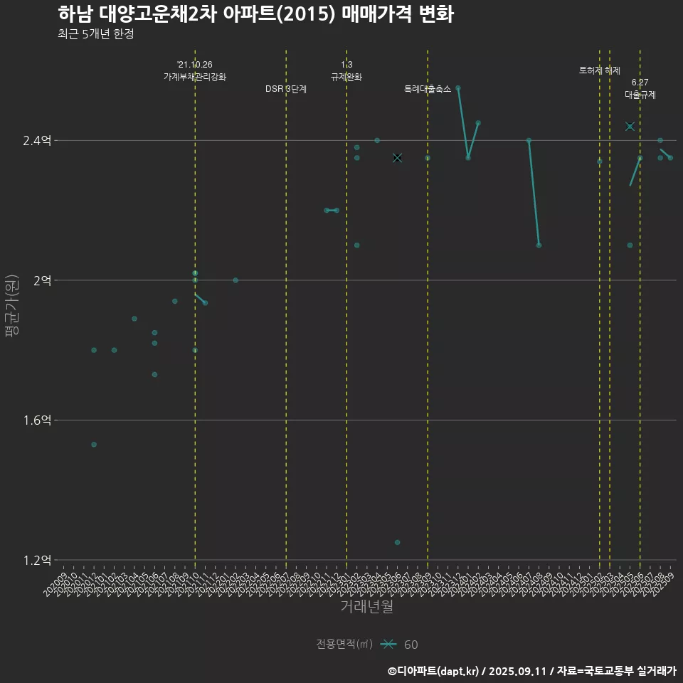하남 대양고운채2차 아파트(2015) 매매가격 변화