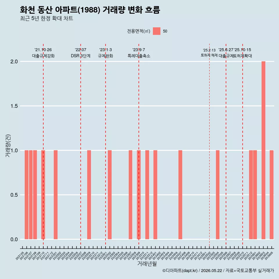 화천 동산 아파트(1988) 거래량 변화 흐름