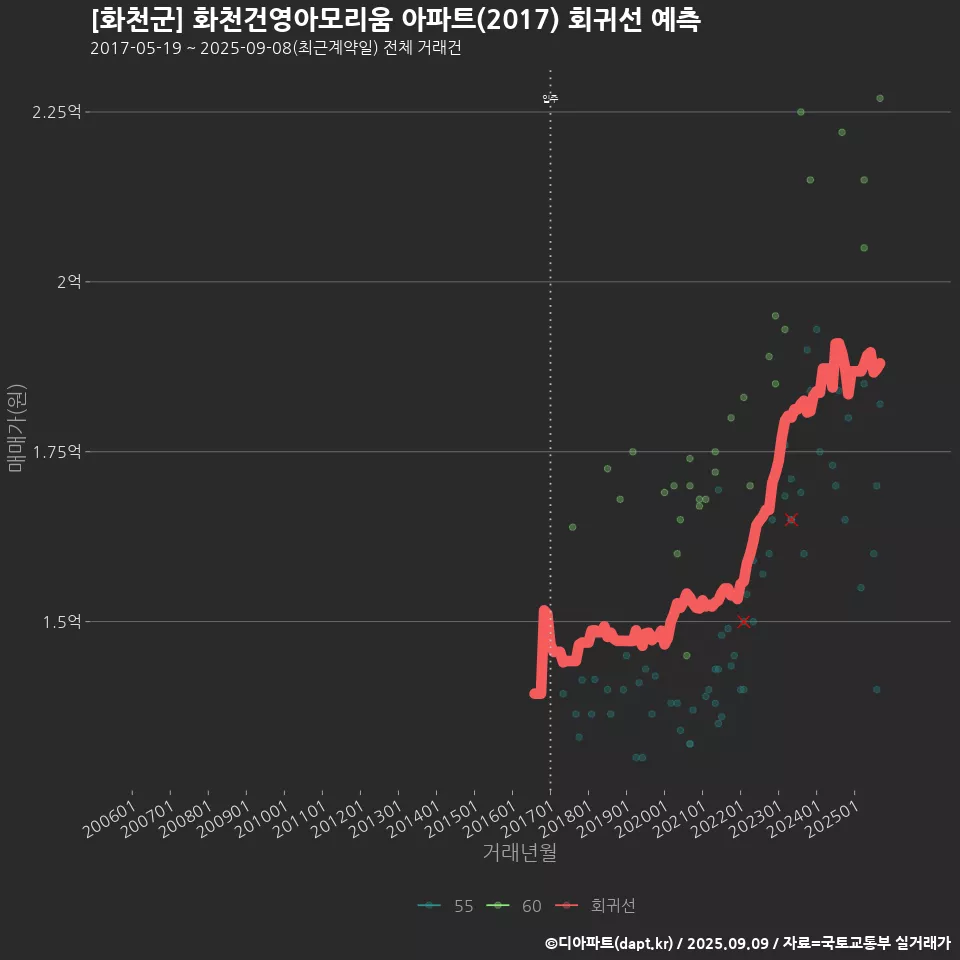 [화천군] 화천건영아모리움 아파트(2017) 회귀선 예측