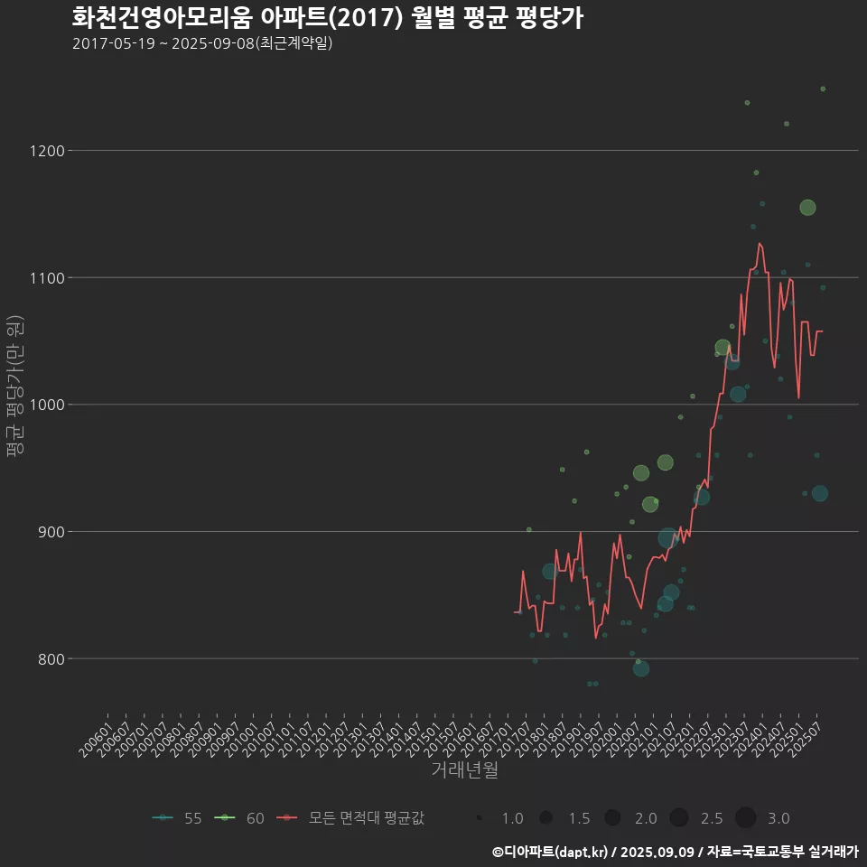 화천건영아모리움 아파트(2017) 월별 평균 평당가