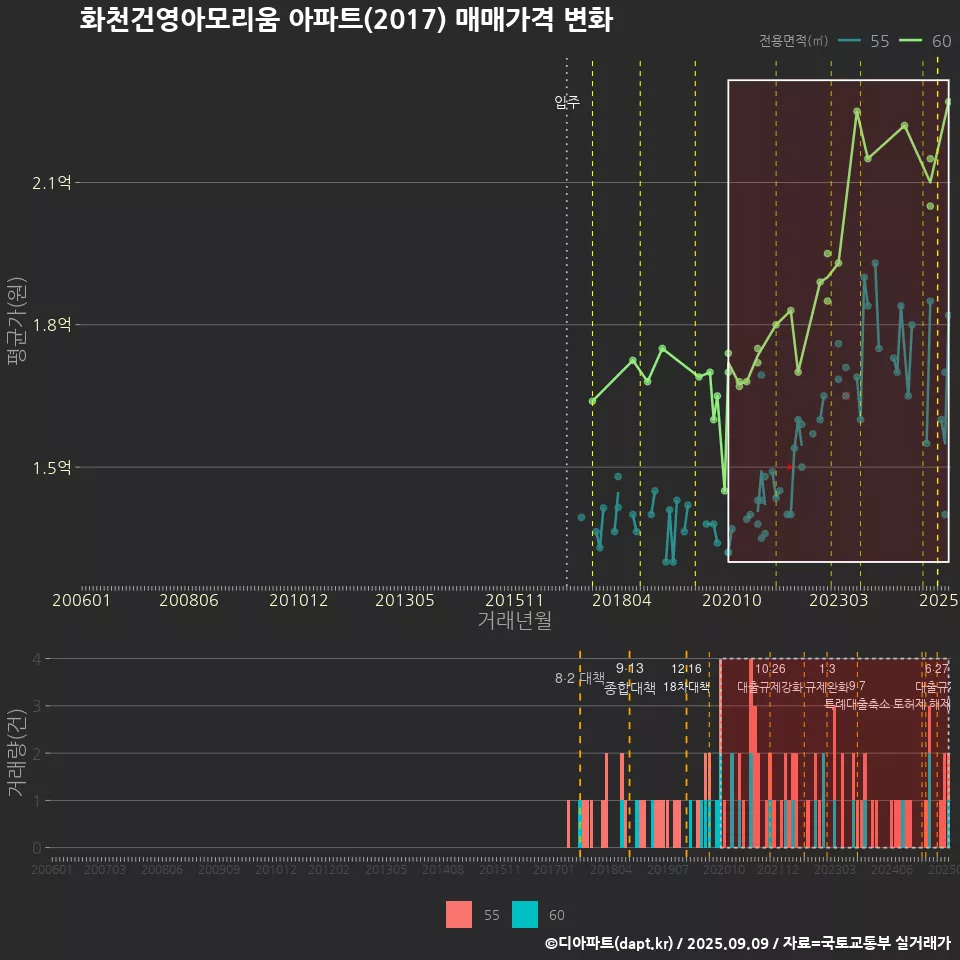 화천건영아모리움 아파트(2017) 매매가격 변화