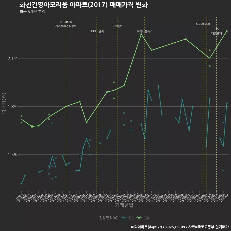 화천건영아모리움 아파트(2017) 매매가격 변화