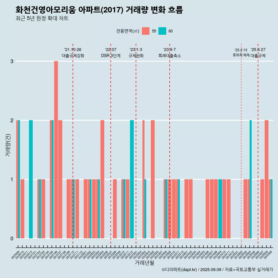 화천건영아모리움 아파트(2017) 거래량 변화 흐름