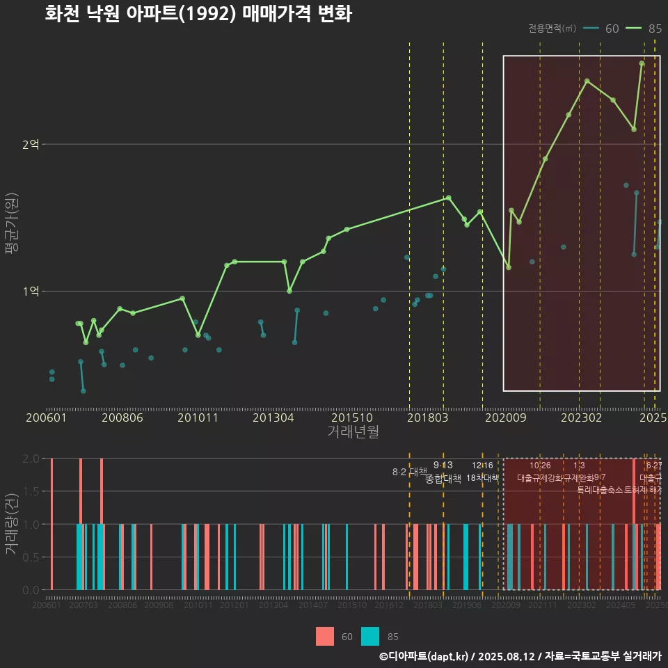 화천 낙원 아파트(1992) 매매가격 변화