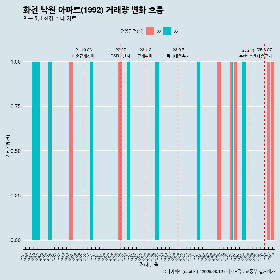 화천 낙원 아파트(1992) 거래량 변화 흐름