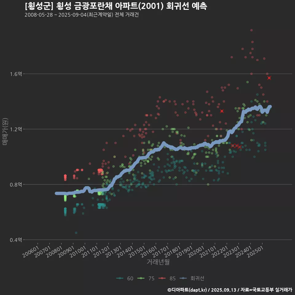 [횡성군] 횡성 금광포란채 아파트(2001) 회귀선 예측
