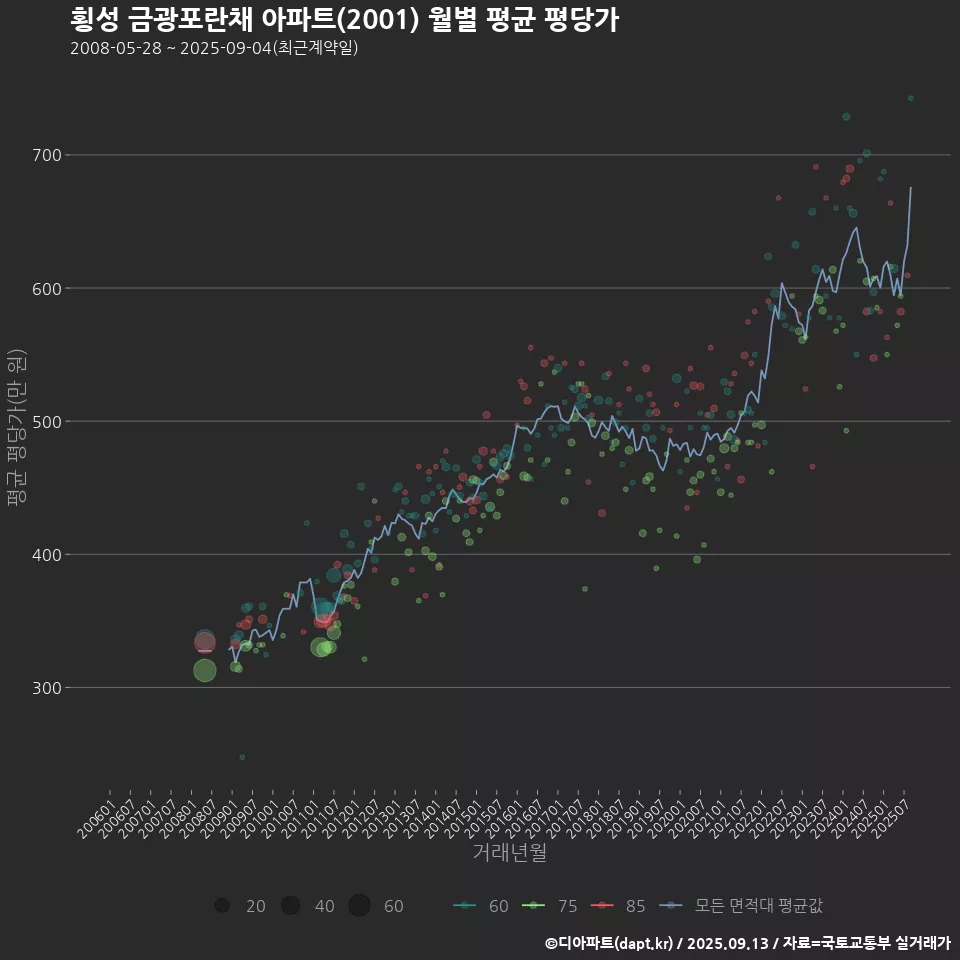 횡성 금광포란채 아파트(2001) 월별 평균 평당가