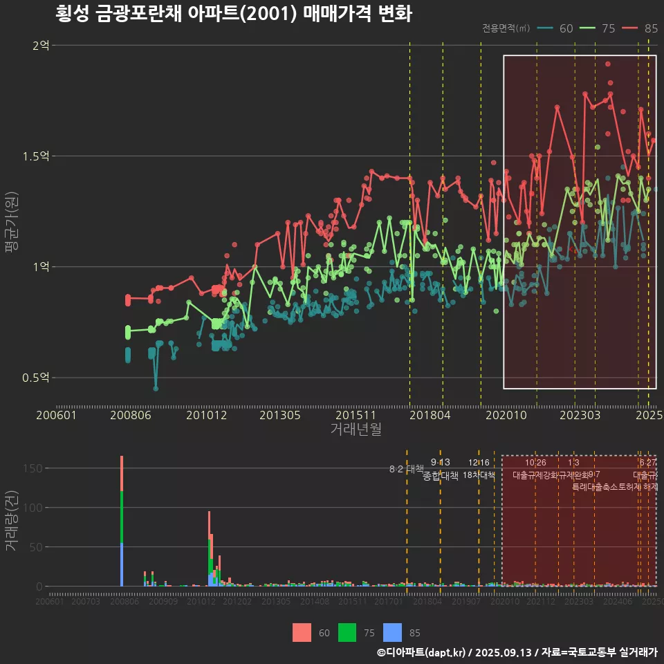 횡성 금광포란채 아파트(2001) 매매가격 변화