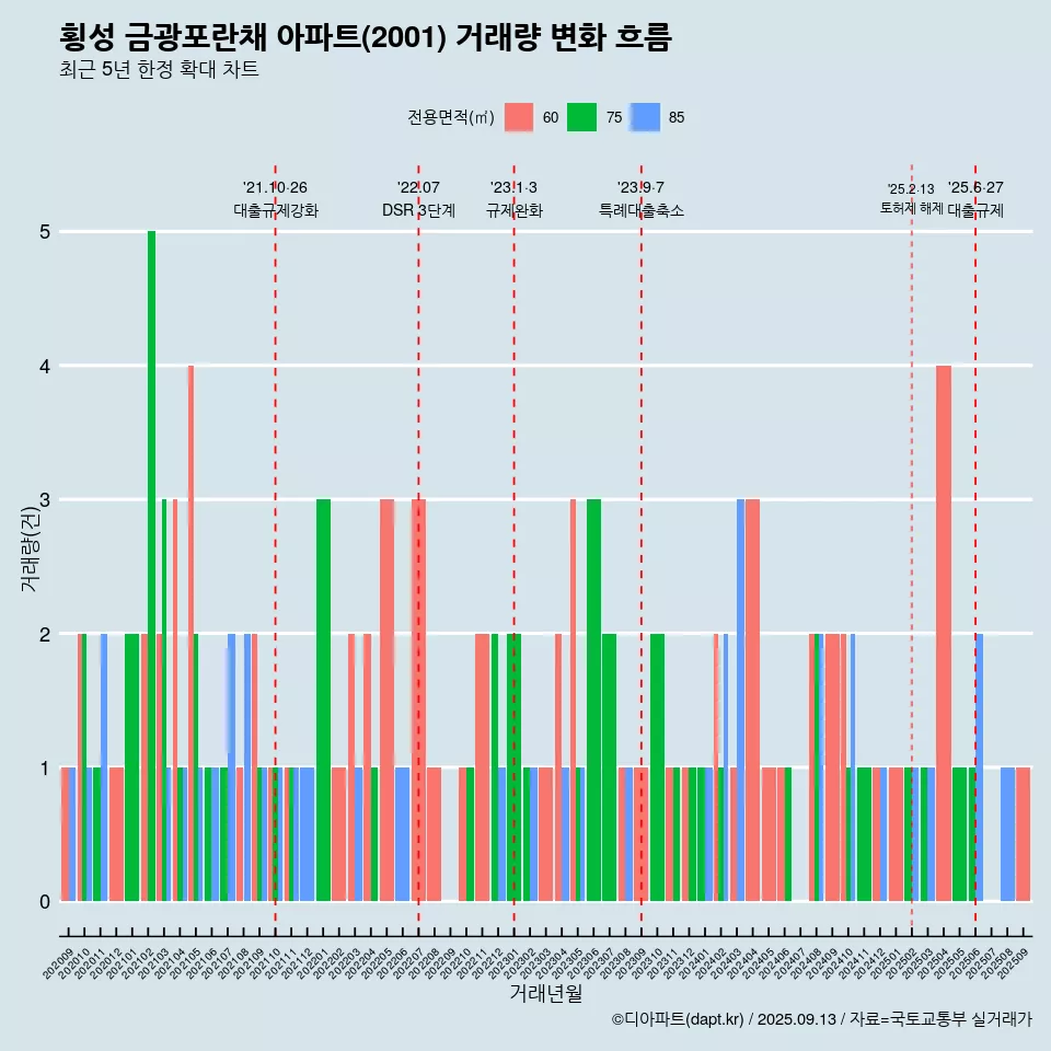 횡성 금광포란채 아파트(2001) 거래량 변화 흐름